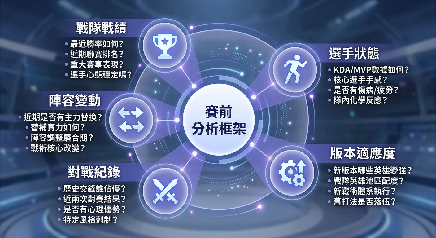 電競投注賽前分析框架圖，以圓形放射圖展示五個分析維度：戰隊戰績（獎盃圖示）、選手狀態（人形圖示）、對戰紀錄（對決圖示）、版本適應度（更新圖示）、陣容變動（替換圖示），中央標示「賽前分析框架」，每個維度附上關鍵問句，配色使用藍紫與白色