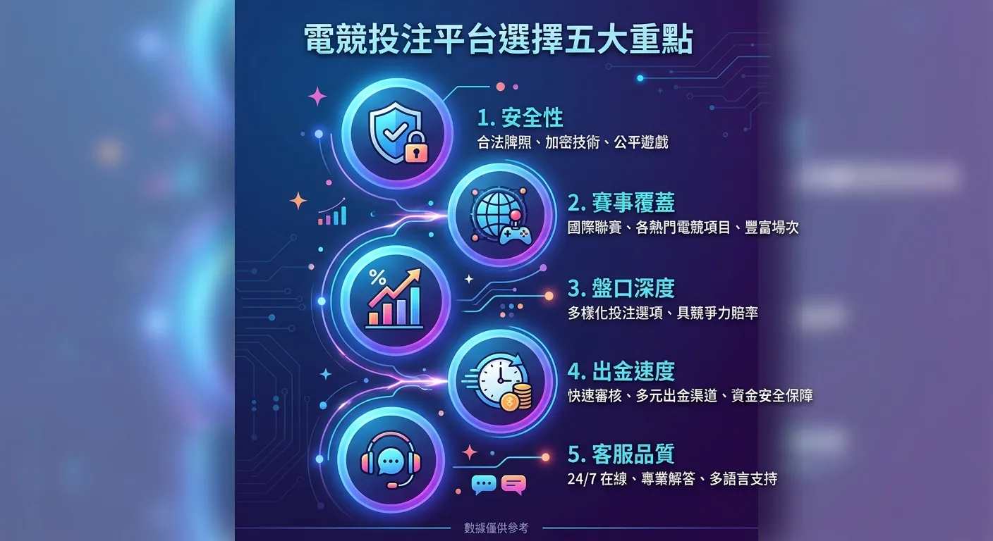 電競投注平台選擇五大重點資訊圖，五個圓形圖示由上至下排列：(1) 安全性——盾牌圖示 (2) 賽事覆蓋——地球圖示 (3) 盤口深度——圖表圖示 (4) 出金速度——時鐘圖示 (5) 客服品質——耳機圖示，每個圓形旁附簡短說明，配色使用藍紫漸層