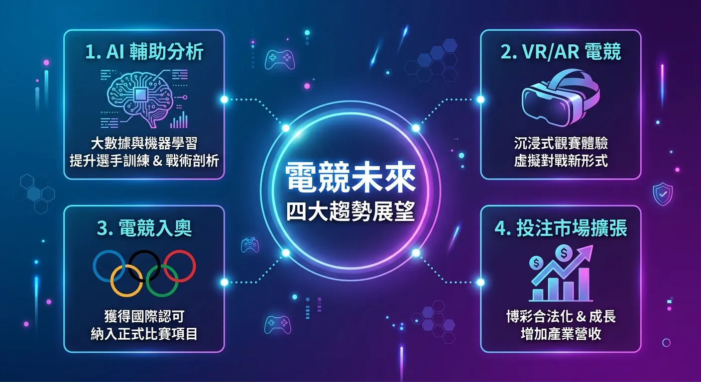 電競產業未來趨勢展望圖，以四個方塊呈現四大趨勢：(1) AI 輔助分析——大腦與電路圖示 (2) VR/AR 電競——頭戴裝置圖示 (3) 電競入奧——奧運五環圖示 (4) 投注市場擴張——上升趨勢圖示，各方塊以虛線連接中央的「電競未來」標題，配色使用科技藍與紫色