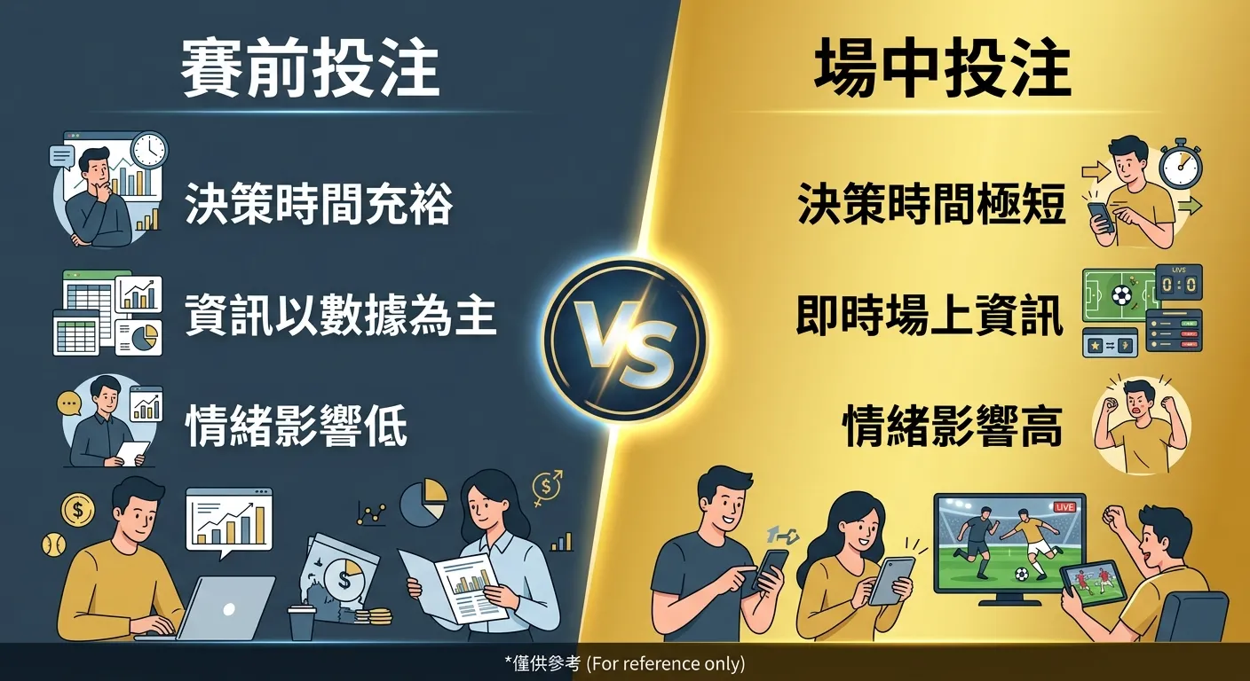賽前投注 vs 場中投注對比圖，畫面分為左右兩欄：左欄「賽前投注」底色為藍灰色，列出特色（決策時間充裕、資訊以數據為主、情緒影響低），右欄「場中投注」底色為金色，列出特色（決策時間極短、即時場上資訊、情緒影響高），中間以 VS 圖示分隔