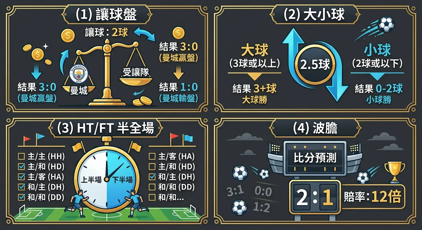 足球運彩四大核心玩法教學圖，分為四個區塊：(1) 讓球盤 — 天秤圖示搭配「曼城讓2球」範例 (2) 大小球 — 上下箭頭搭配「2.5球」範例 (3) HT/FT — 時鐘分成上下半場搭配組合表 (4) 波膽 — 記分板搭配「2:1 賠率12倍」範例，每個區塊以金色邊框區隔，深灰背景