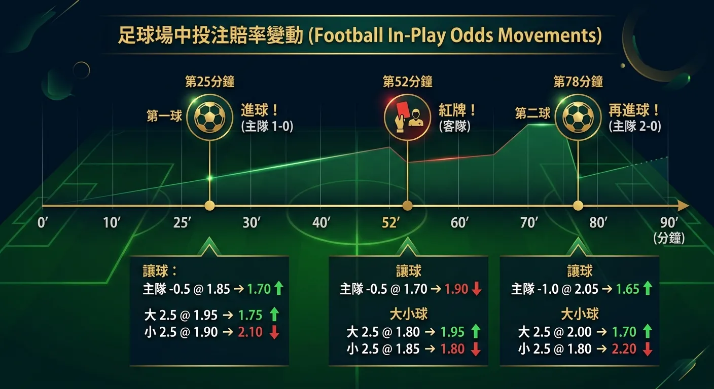足球場中投注賠率變動情境圖，模擬一場比賽的時間軸（0-90分鐘），標註三個關鍵事件：第25分鐘進球、第52分鐘紅牌、第78分鐘第二球，每個事件下方顯示讓球盤和大小球盤的賠率變化箭頭，深色背景搭配綠色場地色調與金色標註