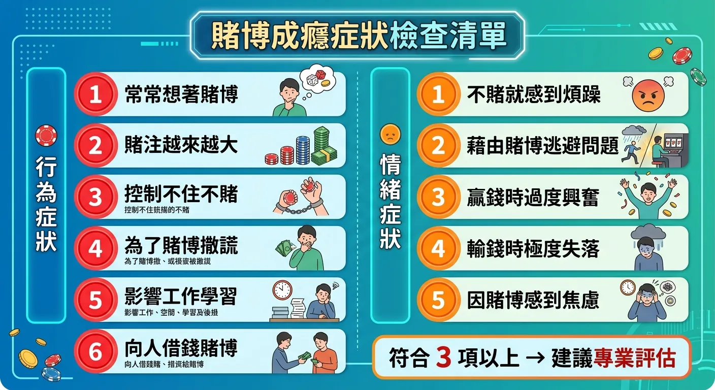 賭博成癮症狀檢查清單，左側列出六個行為症狀配紅色圓形編號，右側列出五個情緒症狀配橙色圓形編號，底部標示「符合 3 項以上 → 建議專業評估」