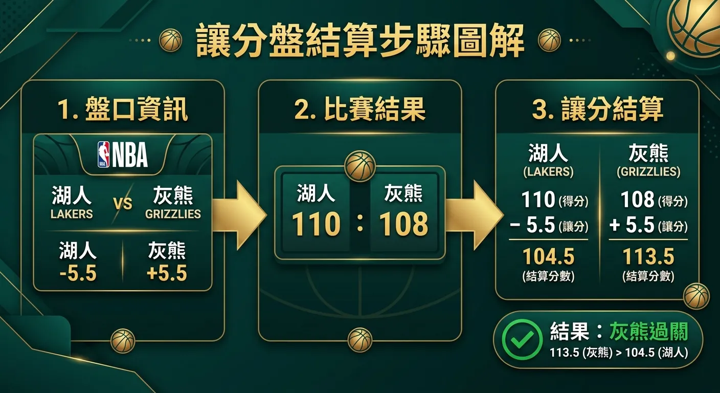 讓分盤結算步驟圖解，分為三個階段：1.盤口資訊（湖人 -5.5 / 灰熊 +5.5），2.比賽結果（110:108），3.讓分結算（104.5 vs 113.5），每個階段用箭頭連接，關鍵數字用金色標示，結果用綠色勾選標示灰熊過關，配色使用金色與深墨綠