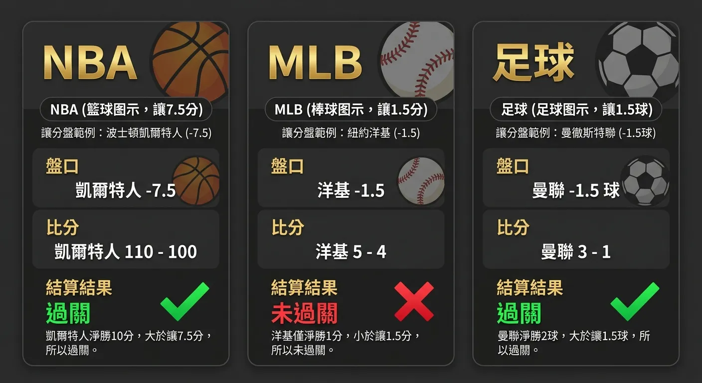 三種運動讓分盤範例對比卡片，三張卡片橫向排列：NBA（籃球圖示，讓7.5分）、MLB（棒球圖示，讓1.5分）、足球（足球圖示，讓1.5球），每張卡片包含盤口、比分和結算結果，過關用綠色勾選、未過關用紅色叉叉，配色使用金色標題與深灰背景
