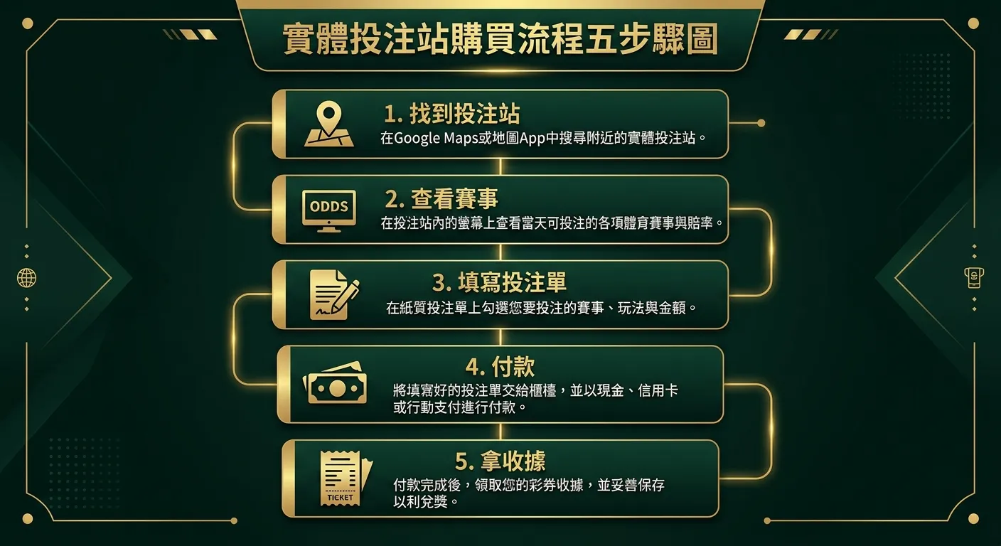 實體投注站購買流程五步驟圖，由上到下依序：1.找到投注站（地圖圖示）→ 2.查看賽事（螢幕圖示）→ 3.填寫投注單（紙筆圖示）→ 4.付款（鈔票圖示）→ 5.拿收據（收據圖示），每步驟附一行說明文字，配色使用金色與深墨綠