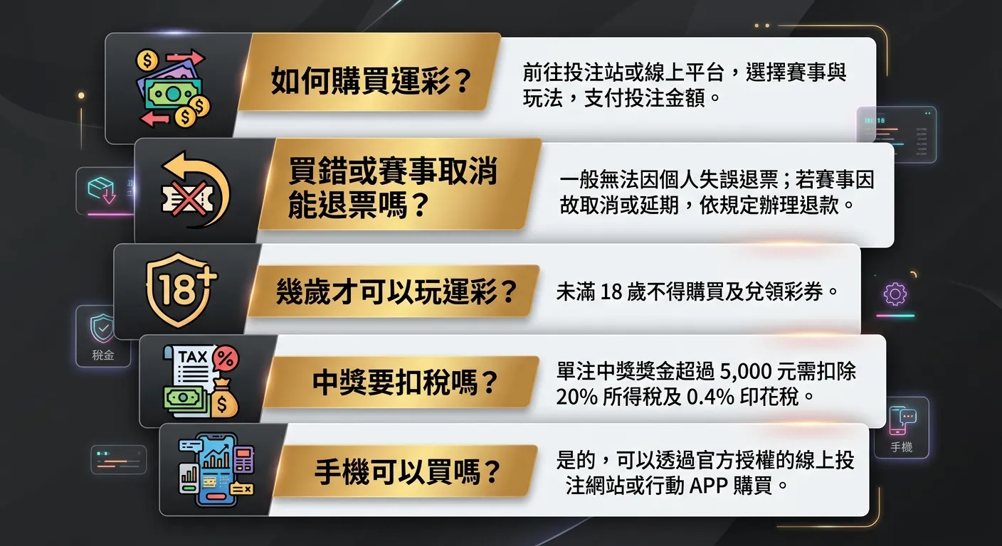 運彩新手常見問題 Q&A 卡片圖，五張卡片分別對應五個常見問題，每張卡片左側為問題圖示（鈔票、退貨、18+、稅金、手機），右側為一句話回答，卡片堆疊排列，配色使用金色標題與深灰背景
