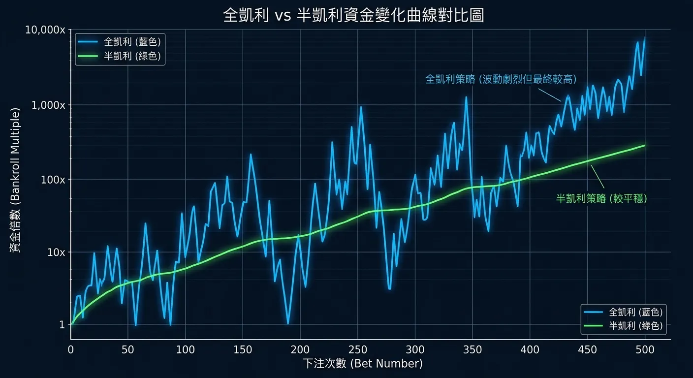 全凱利 vs 半凱利資金變化曲線對比圖，X 軸為下注次數（0-500），Y 軸為資金倍數。全凱利曲線（藍色）波動劇烈但最終較高，半凱利曲線（綠色）較平穩。配色深色底。