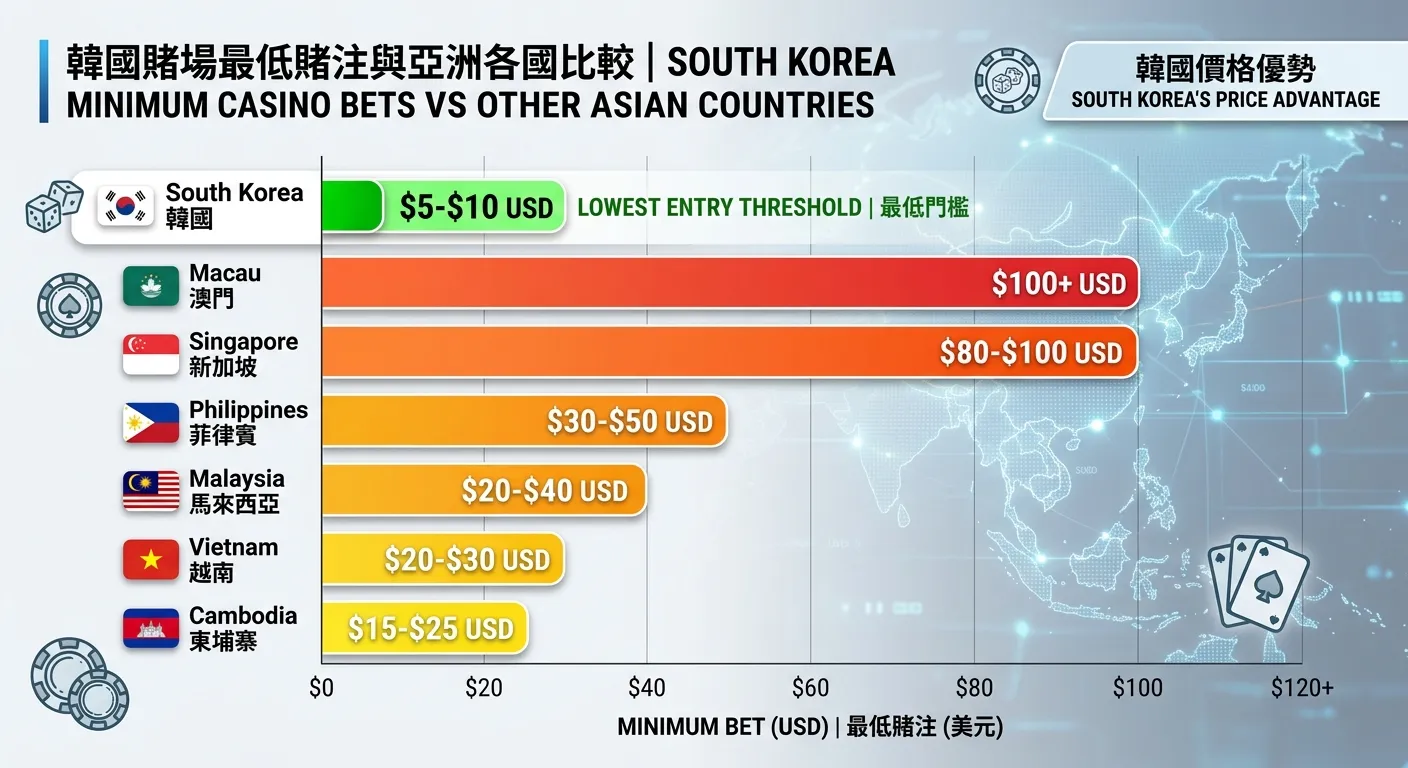 韓國賭場最低賭注與其他亞洲國家比較長條圖，韓國門檻最低（綠色），澳門與新加坡較高（橙/紅色），突顯韓國的價格優勢