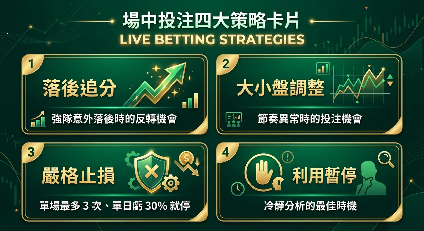 場中投注四大策略卡片圖，四張卡片以 2x2 排列：(1) 落後追分（箭頭向上圖示，標籤：強隊意外落後時的反轉機會）(2) 大小盤調整（圖表圖示，標籤：節奏異常時的投注機會）(3) 嚴格止損（盾牌圖示，標籤：單場最多 3 次、單日虧 30% 就停）(4) 利用暫停（暫停圖示，標籤：冷靜分析的最佳時機），金色邊框搭配深綠背景