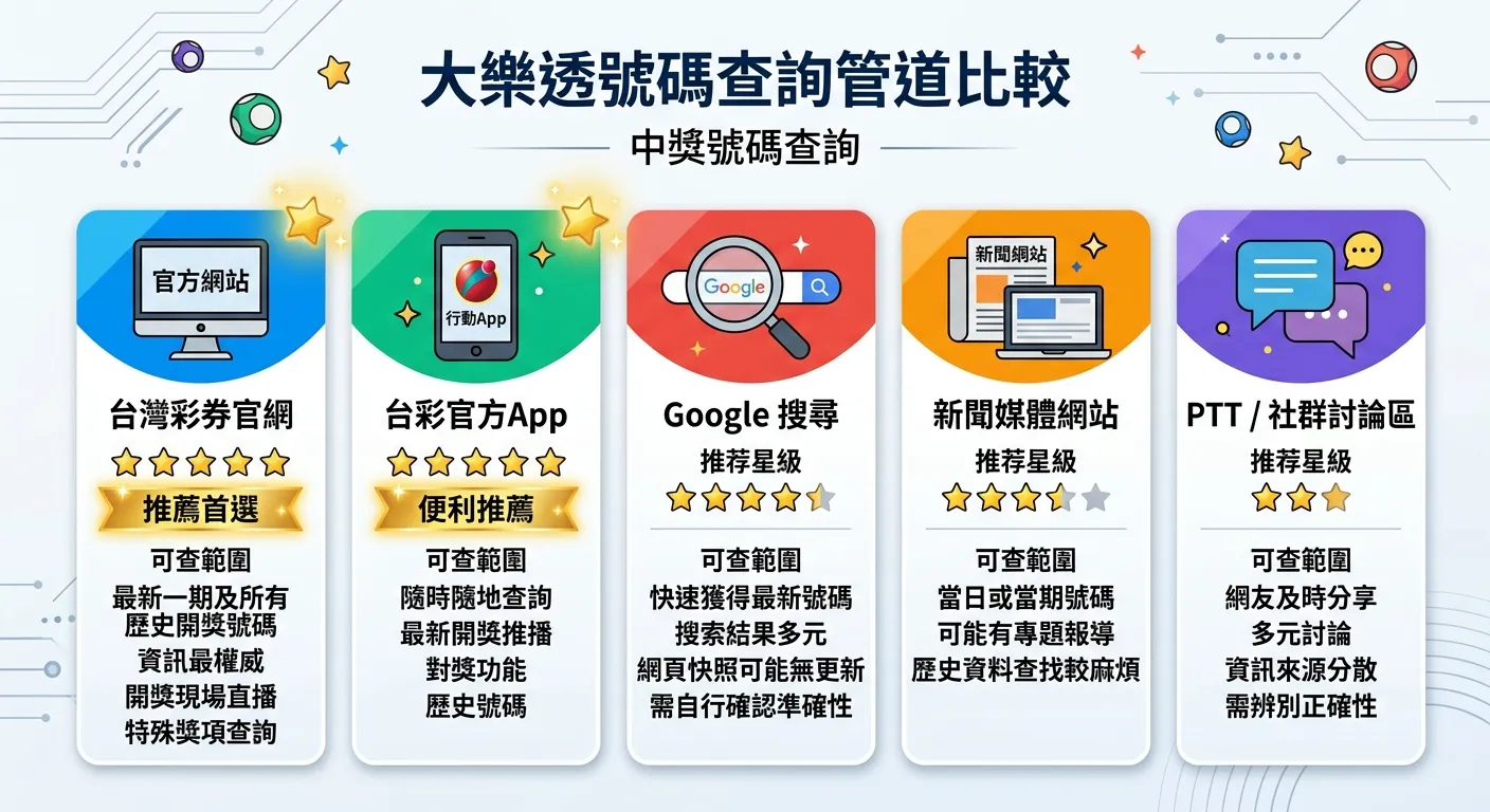 大樂透號碼查詢管道比較圖，五個管道以卡片形式橫向排列：官網（電腦圖示）、App（手機圖示）、Google（搜尋圖示）、新聞網站（報紙圖示）、社群論壇（對話圖示），每張卡片下方標示推薦星級與「可查範圍」說明，金色標示推薦度最高的前兩個選項