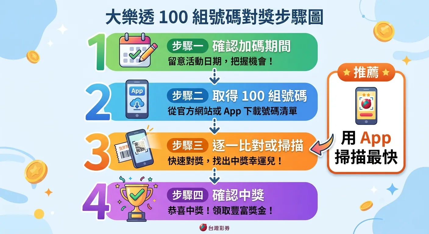 大樂透 100 組號碼對獎步驟圖，分四步由上至下：步驟一「確認加碼期間」（日曆圖示）→ 步驟二「取得 100 組號碼」（下載清單圖示）→ 步驟三「逐一比對或掃描」（掃描條碼圖示）→ 步驟四「確認中獎」（勾選圖示），每步之間以虛線箭頭連接，右側附有「推薦：用 App 掃描最快」的提示框