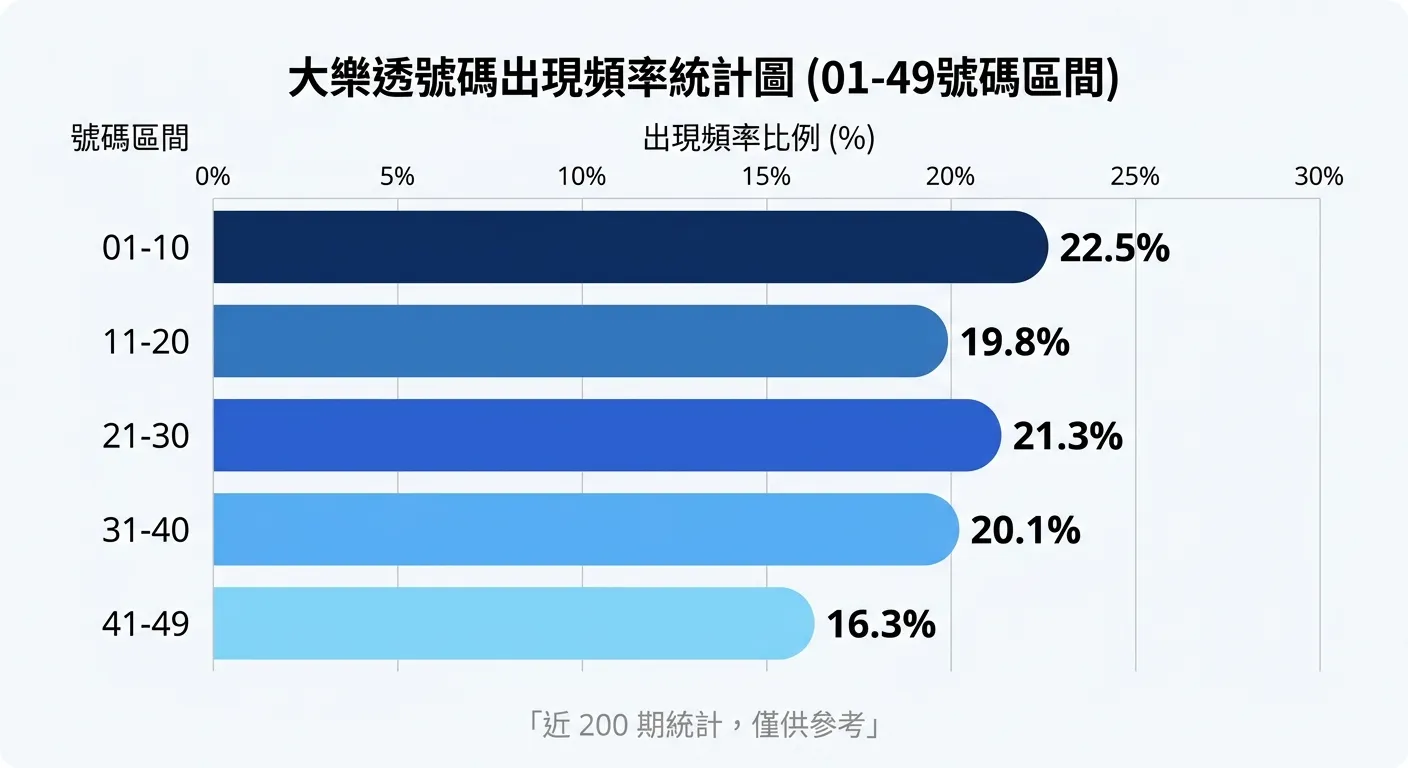 大樂透號碼出現頻率統計圖，以水平長條圖呈現 5 個號碼區間（01-10、11-20、21-30、31-40、41-49）的出現頻率比例，每個長條用不同深淺的藍色標示，右側附有實際比例數字，下方標示「近 200 期統計，僅供參考」的灰色提示文字