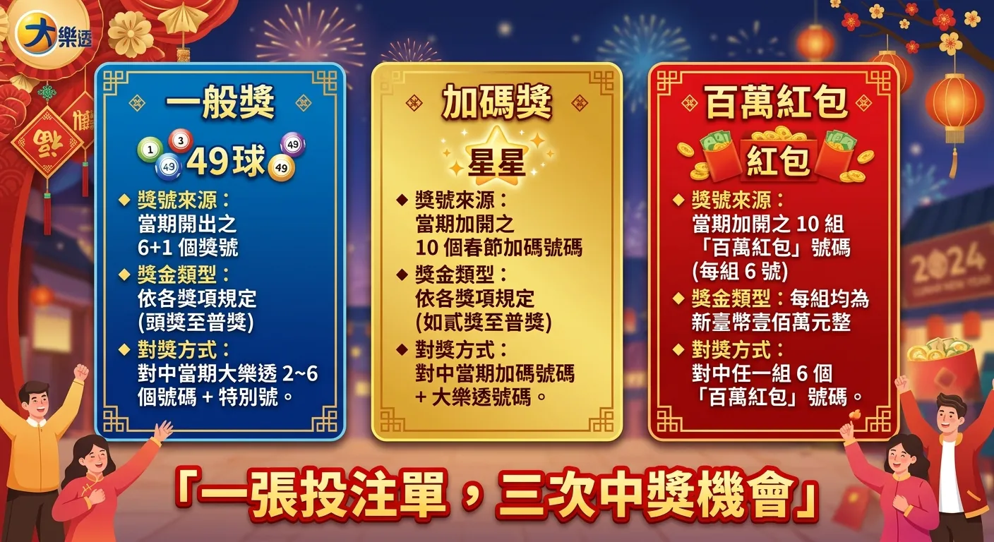 大樂透春節三種獎項比較圖，三個並排的卡片：左卡片「一般獎」（藍色，49 球圖示），中卡片「加碼獎」（金色，星星圖示），右卡片「百萬紅包」（紅色，紅包圖示），每張卡片列出獎號來源、獎金類型、對獎方式，底部用大字標示「一張投注單，三次中獎機會」。