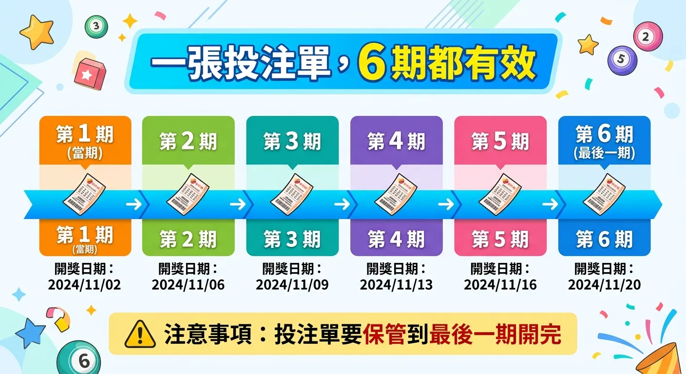 多期投注時間軸圖，以橫向時間軸展示預購 6 期的運作方式：第 1 期（當期）→ 第 2 期 → ... → 第 6 期，每期標示開獎日期，上方標示「一張投注單，6 期都有效」，下方標示注意事項：「投注單要保管到最後一期開完」。