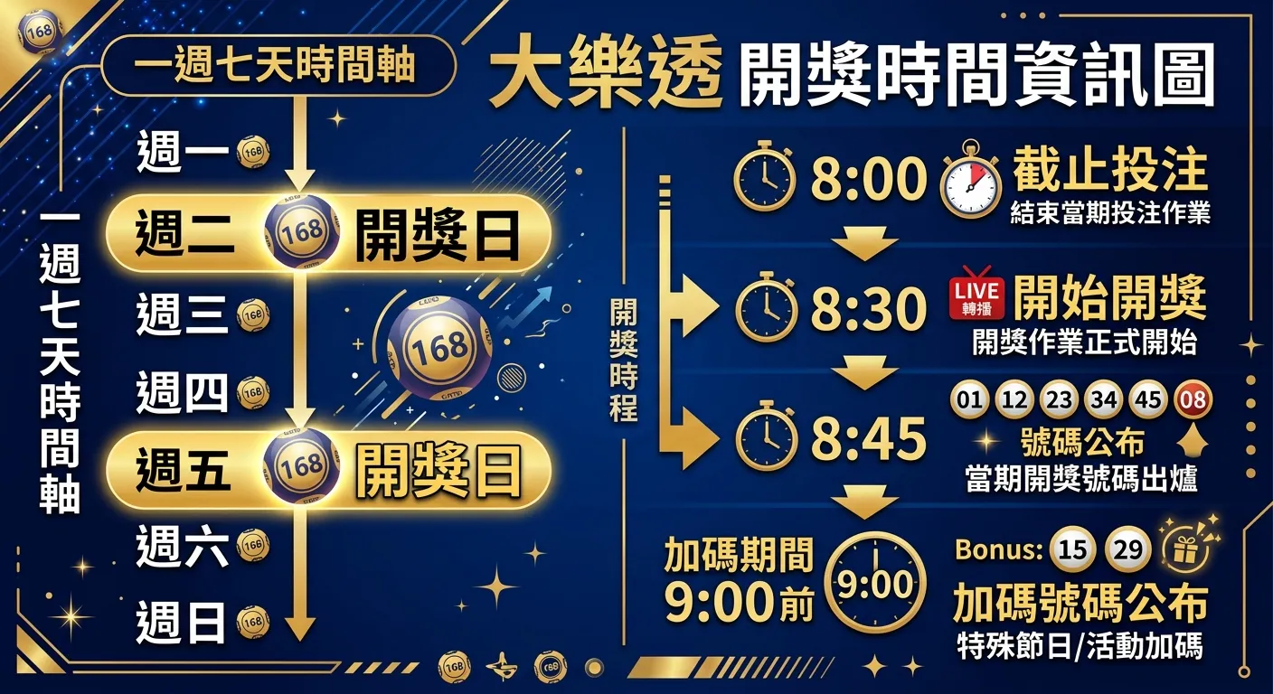 大樂透開獎時間資訊圖，左側為一週七天的時間軸，週二與週五用金色高亮標示「開獎日」，右側顯示開獎時程：8:00 截止投注 → 8:30 開始開獎 → 8:45 號碼公布 → 加碼期間 9:00 前加碼號碼公布，整體以深藍色為底色搭配金色時間標記