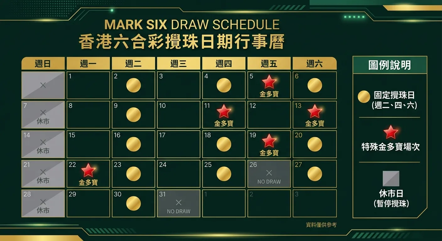 六合彩攪珠日期行事曆資訊圖，以月曆形式呈現，週二、四、六格子標記金色圓點表示固定攪珠日，特殊金多寶場次用紅色星號標記，休市日用灰色標記，右側附圖例說明各標記含義，配色使用深綠色 #0A1F1C 搭配金色 #D4AF37