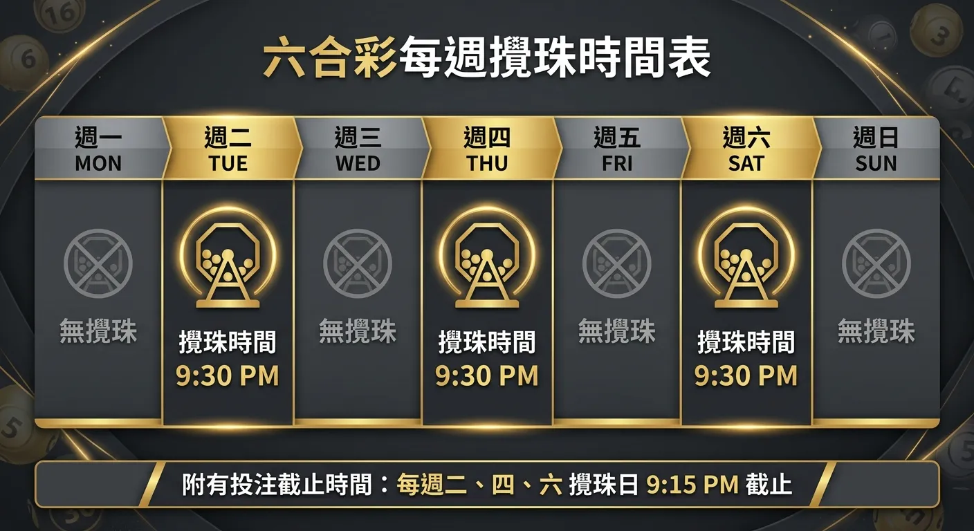 六合彩每週開獎時間視覺化時間軸，以一週七天為橫軸，週二、四、六標記金色攪珠圖示與「9:30 PM」字樣，其餘日期標記灰色「無攪珠」，下方附有投注截止時間的提醒文字，配色使用金色與深灰色系