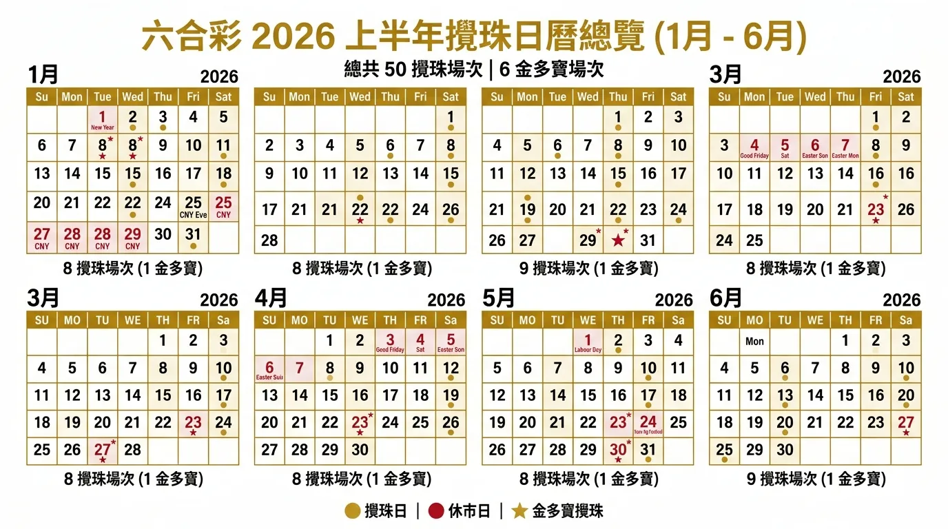 六合彩2026上半年攪珠日曆總覽，以六個月曆並排呈現（1月至6月），攪珠日標記金色圓點，休市日標記紅色交叉，金多寶場次標記紅色星號，每個月曆下方標示當月場次數量，配色使用金色與白色背景