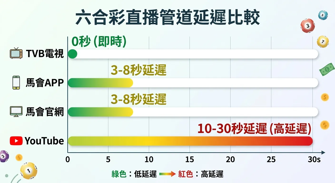 六合彩直播管道延遲比較圖，以時間軸呈現四個管道的延遲差異：TVB電視（0秒）、馬會APP（3-8秒）、馬會官網（3-8秒）、YouTube（10-30秒），每個管道用不同顏色的進度條表示，越短代表延遲越低，配色使用綠色（低延遲）到紅色（高延遲）漸層