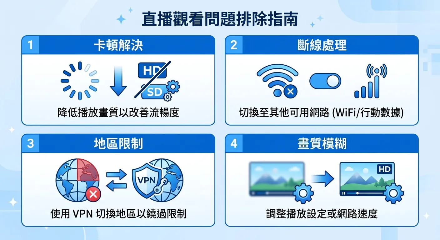 直播觀看問題排除指南圖，分為四個區塊呈田字形排列：(1)卡頓解決—降低畫質圖示 (2)斷線處理—切換網路圖示 (3)地區限制—VPN圖示 (4)畫質模糊—設定調整圖示，每個區塊用簡潔的圖示搭配一行文字說明，配色使用藍色與白色系