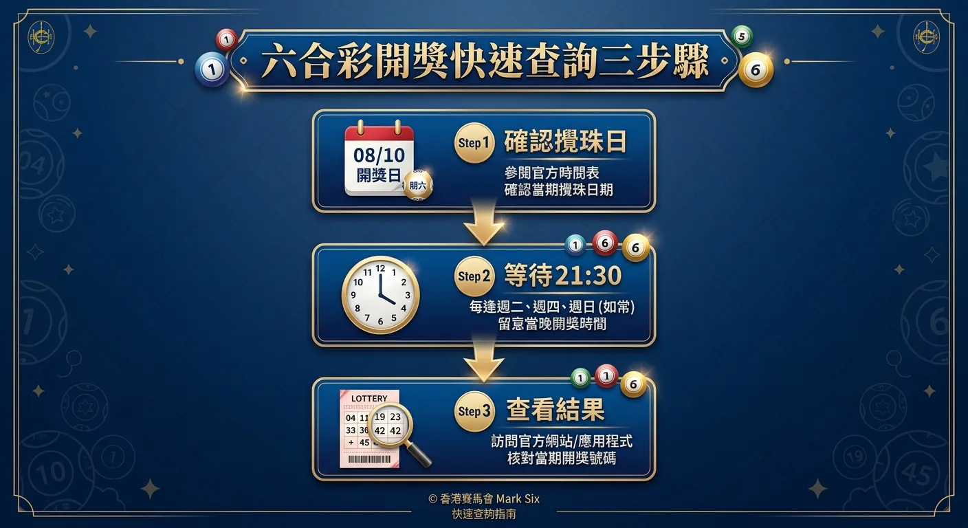 六合彩開獎快速查詢三步驟流程圖，由上至下：Step 1 確認攪珠日（日曆圖示）→ Step 2 等待 21:30（時鐘圖示）→ Step 3 查看結果（放大鏡圖示），步驟間以箭頭連接，配色使用深藍與金色系