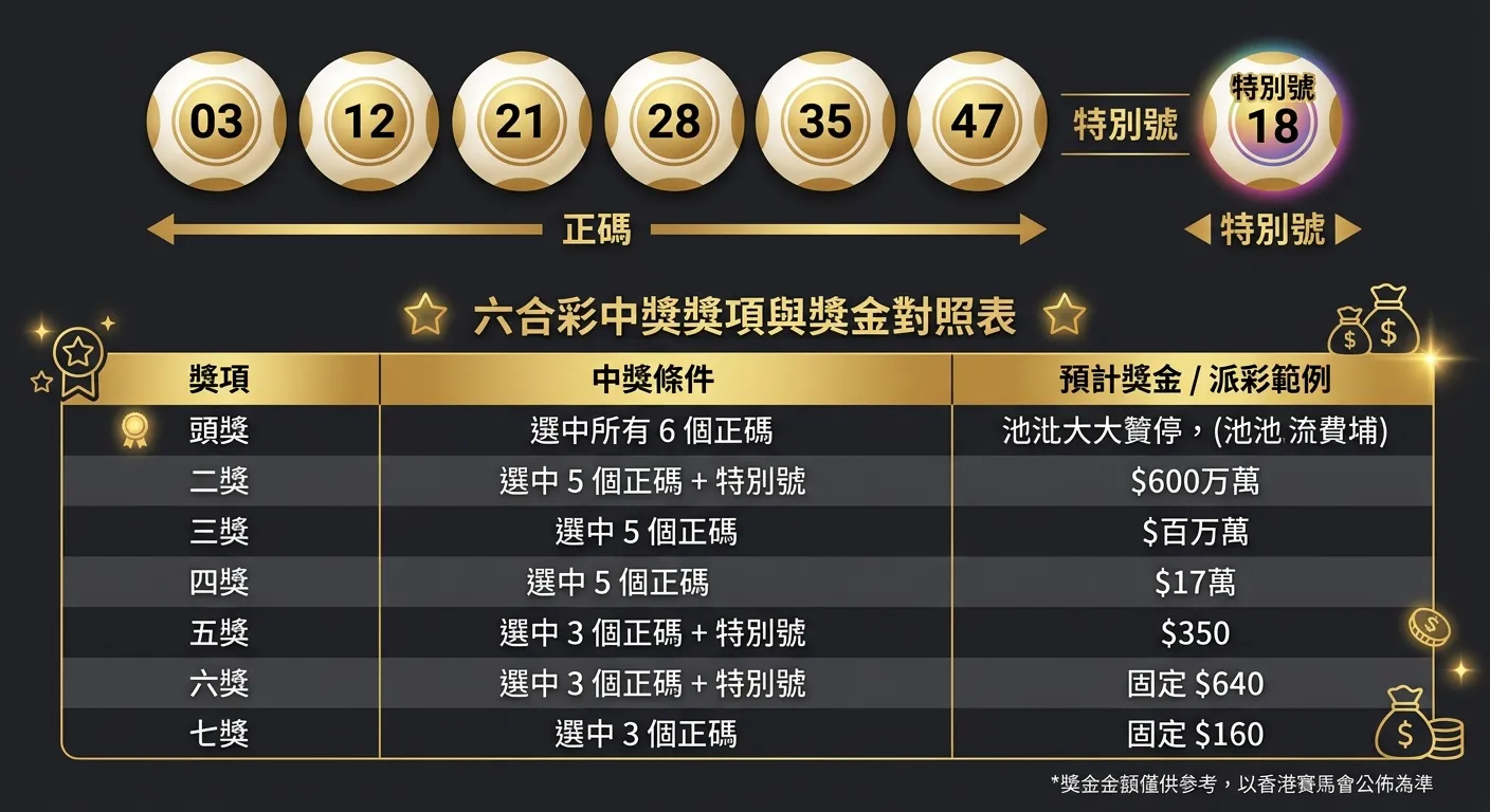 六合彩開獎單範例解讀圖，上方展示模擬的開獎號碼球排列（6個正碼由小到大加1個特別號），下方為各獎項中獎條件與獎金的對照表格，用箭頭標示正碼區與特別號區的差異，配色使用金色標題與深灰背景