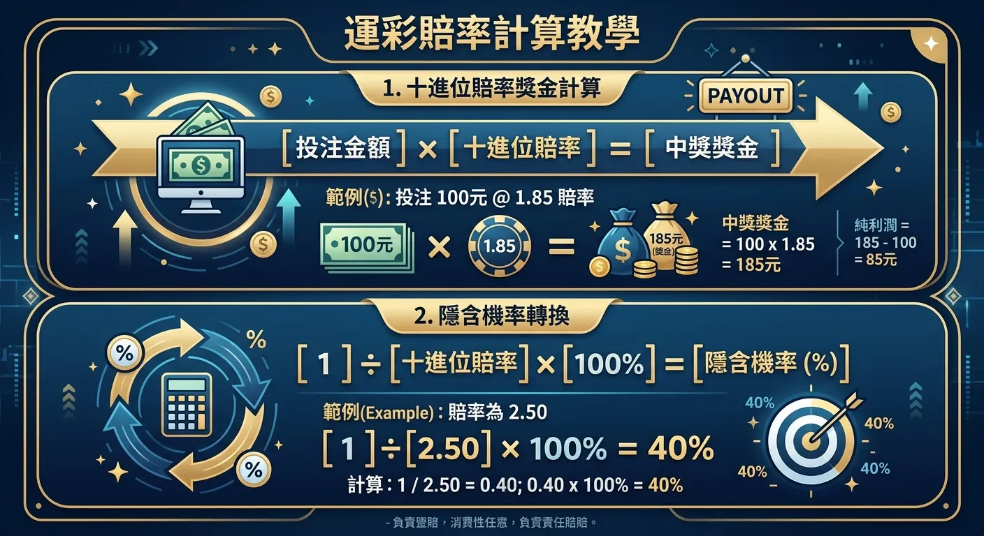 運彩賠率計算教學圖，上半部展示十進位賠率的獎金計算公式（投注金額 × 賠率 = 獎金），下半部展示隱含機率的轉換公式（1 ÷ 賠率 × 100%），兩個公式各附一個具體數字計算範例，配色使用深藍與金色。