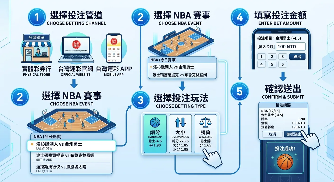 台灣運彩 NBA 投注流程圖，五個步驟由上至下排列：(1) 選擇投注管道（三個圖示：實體站/官網/APP）→ (2) 選擇 NBA 賽事 → (3) 選擇投注玩法（讓分/大小/勝負）→ (4) 填寫投注金額 → (5) 確認送出，每步驟用圓形編號標示，藍色系配色