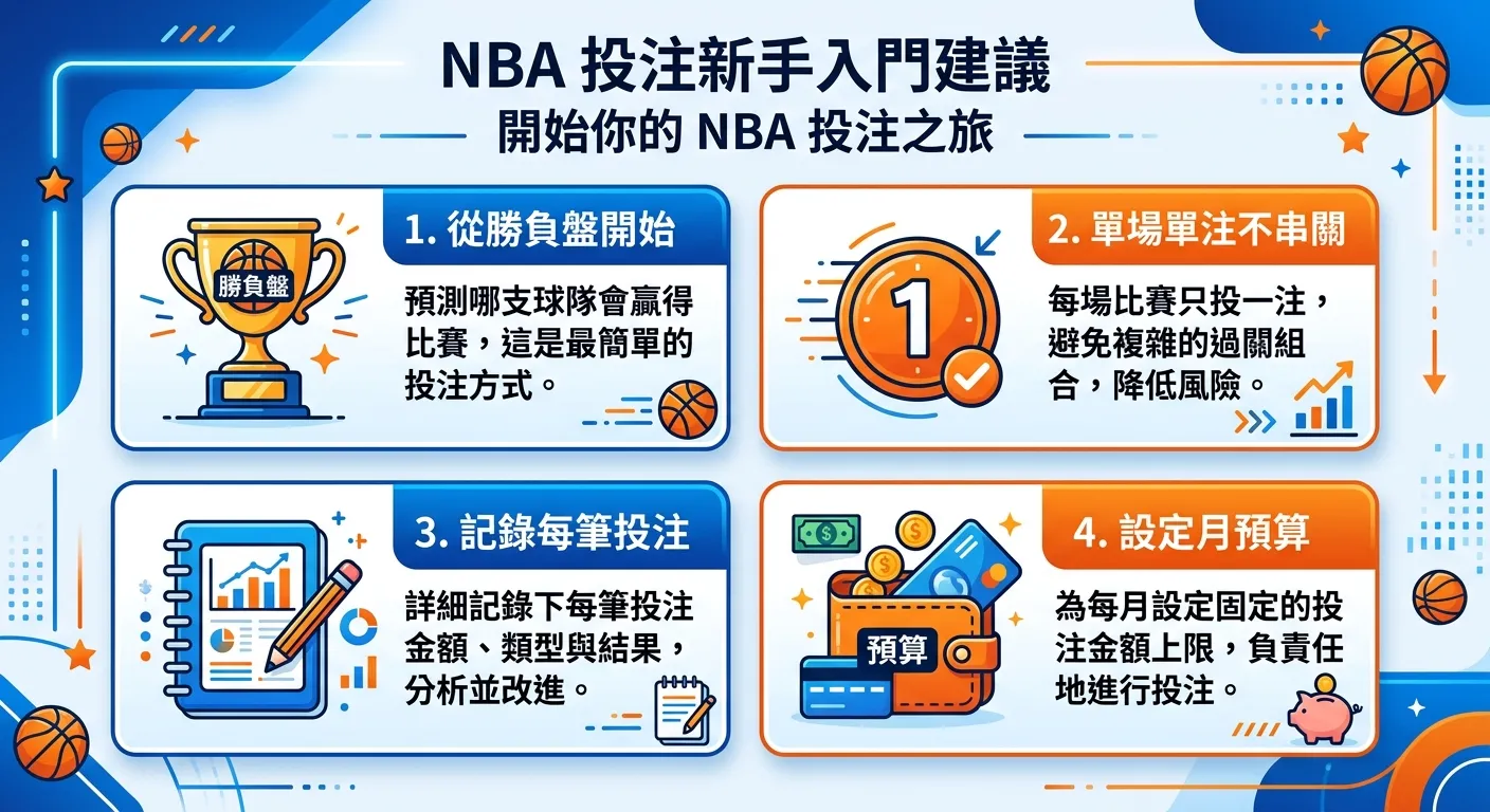 NBA 投注新手入門建議圖，四個建議以卡片形式呈現：(1) 從勝負盤開始（獎杯圖示）(2) 單場單注不串關（數字「1」圖示）(3) 記錄每筆投注（筆記本圖示）(4) 設定月預算（錢包圖示），每張卡片附一句說明文字，藍橘配色