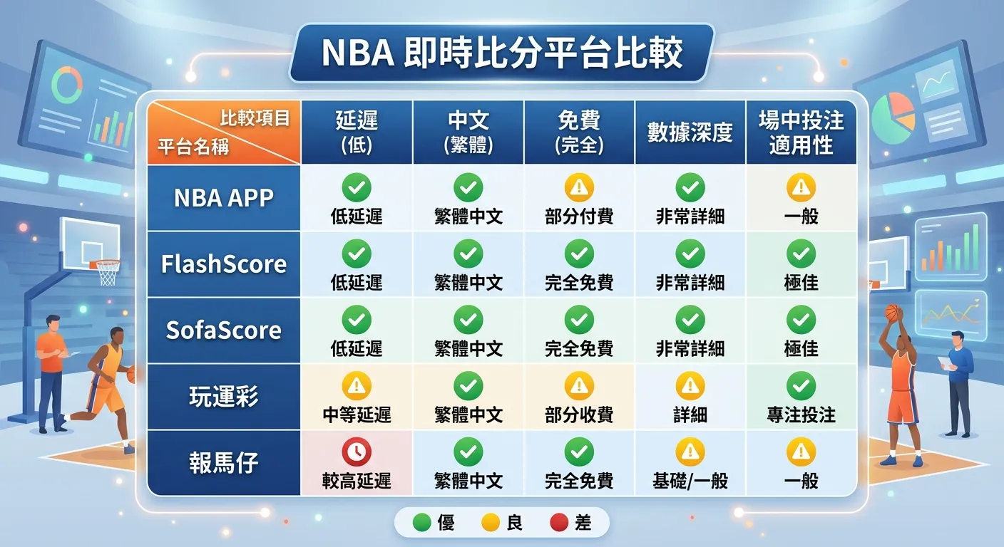 NBA 即時比分平台比較表格圖，左欄為平台名稱（NBA APP、FlashScore、SofaScore、玩運彩、報馬仔），橫軸為比較項目（延遲、中文、免費、數據深度、場中投注適用性），用綠黃紅三色圓點標示評等
