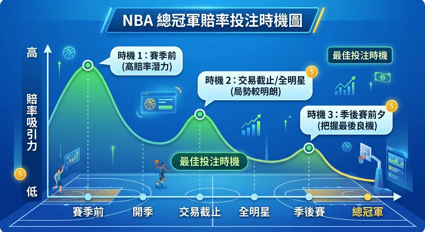 NBA 總冠軍賠率投注時機圖，橫軸為時間軸（賽季前 → 開季 → 交易截止 → 全明星 → 季後賽 → 總冠軍），縱軸為「賠率吸引力」由高到低，曲線由左上往右下遞減，標示出三個最佳投注時機點，藍色漸層背景