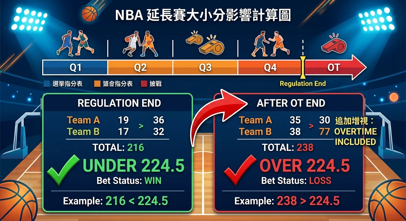 NBA 延長賽大小分影響計算圖，上方為一場比賽時間軸（Q1→Q2→Q3→Q4→OT），下方顯示兩組比分：正規結束 216 分（Under 224.5，綠色勾）和 OT 結束 238 分（Over 224.5，紅色翻轉箭頭），視覺化呈現 OT 如何翻轉大小分結果