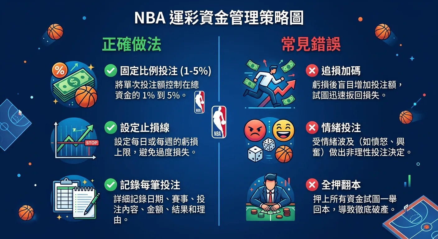 NBA 運彩資金管理策略圖，左側為「正確做法」三項：固定比例投注（1-5%）、設定止損線、記錄每筆投注（綠色勾選），右側為「常見錯誤」三項：追損加碼、情緒投注、全押翻本（紅色叉叉），中間以分隔線區分，深藍底色