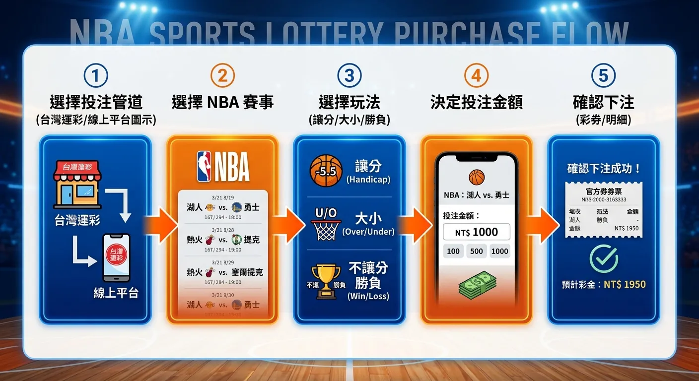 NBA 運彩購買流程圖，由左到右五個步驟：(1) 選擇投注管道（台灣運彩/線上平台圖示）→ (2) 選擇 NBA 賽事 → (3) 選擇玩法（讓分/大小/勝負）→ (4) 決定投注金額 → (5) 確認下注，每步驟用箭頭連接，藍橘配色