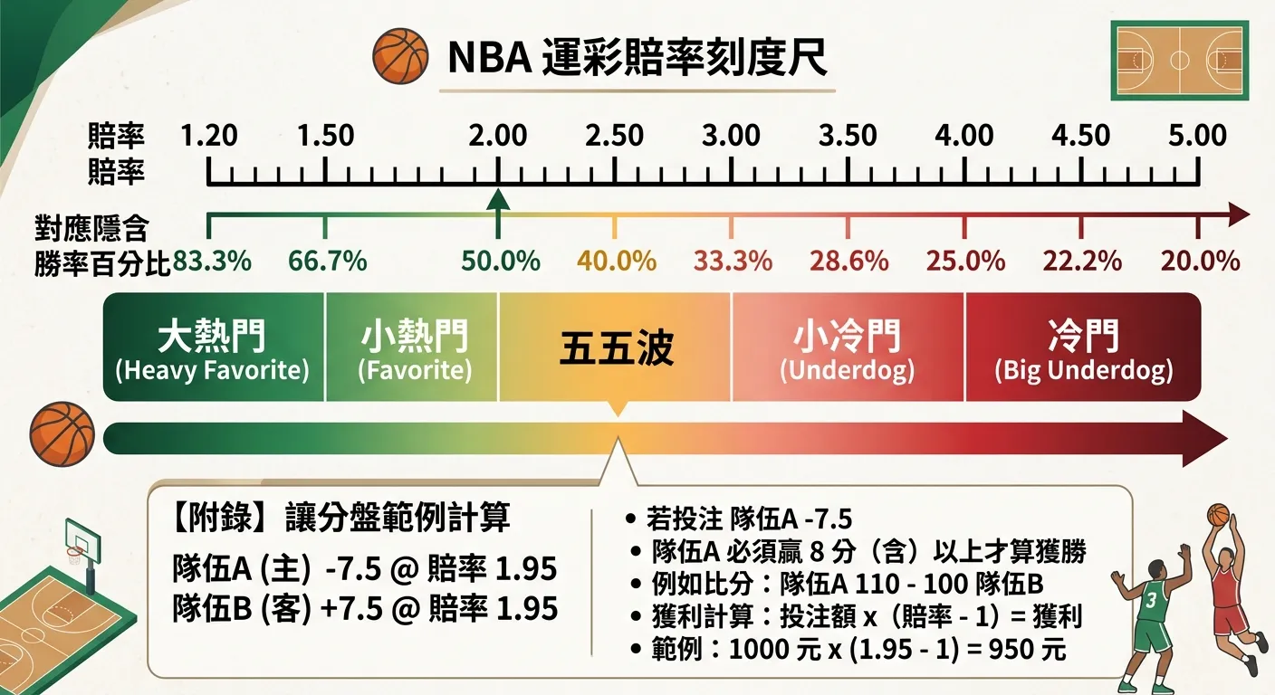 NBA 運彩賠率判讀教學圖，上方為賠率數字刻度尺（1.20 到 5.00），下方對應隱含勝率百分比，標示出「大熱門」「小熱門」「五五波」「冷門」等區間，用顏色漸層表示（深綠到深紅），附上一個讓分盤範例計算