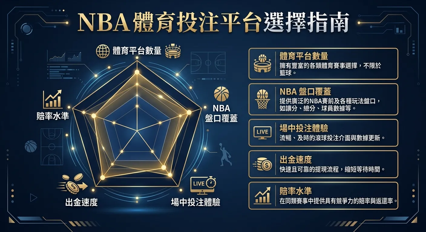 NBA 體育投注平台選擇指南圖，五個評估指標以雷達圖形式呈現：體育平台數量、NBA 盤口覆蓋、場中投注體驗、出金速度、賠率水準，雷達圖旁附上每個指標的一句話說明，深藍與金色配色