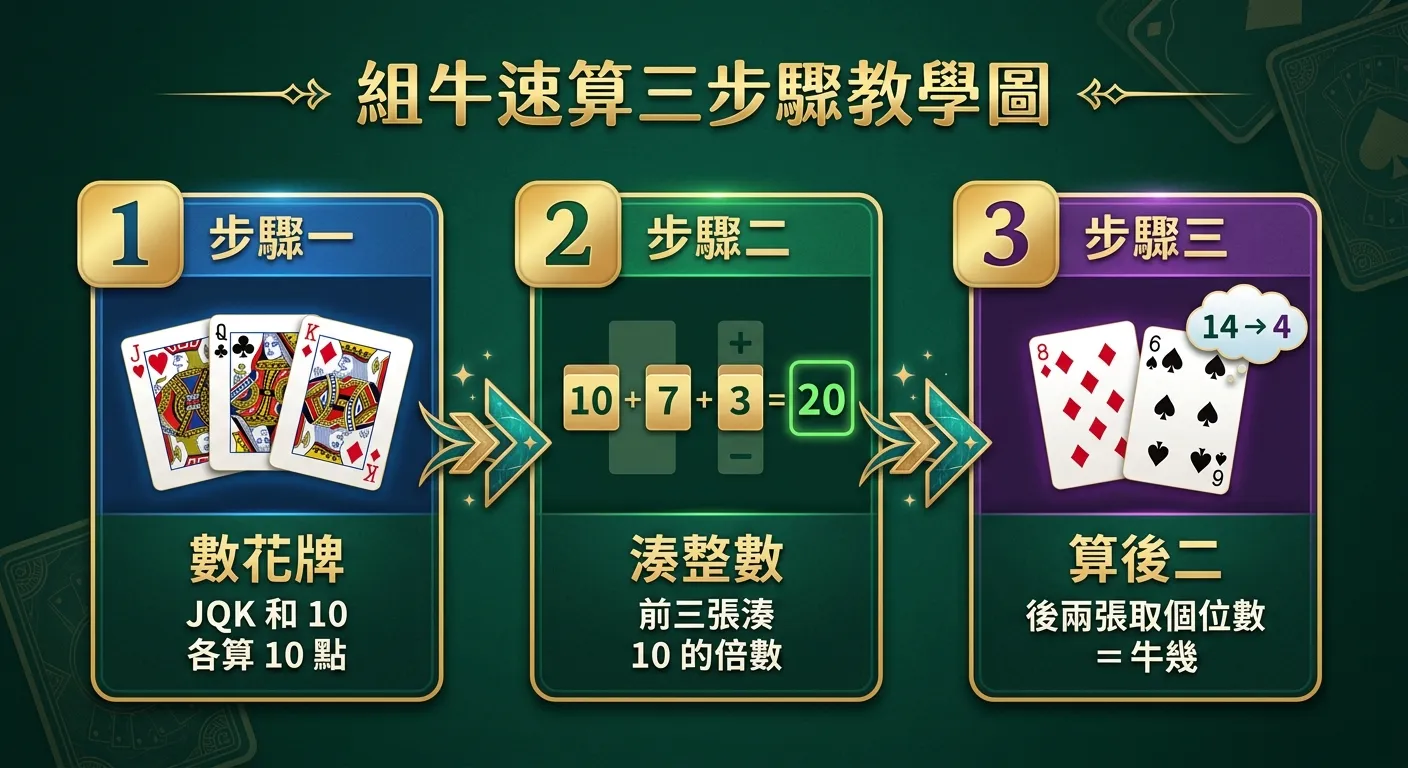 組牛速算三步驟教學圖，以三個步驟卡片橫向排列：步驟一「數花牌」（三張 JQK 牌面圖示，下方文字「JQK 和 10 各算 10 點」）、步驟二「湊整數」（加法算式示意 10+7+3=20，下方文字「前三張湊 10 的倍數」）、步驟三「算後二」（兩張牌加總取個位數示意，下方文字「後兩張取個位數 = 牛幾」），步驟間以箭頭連接，金色標題深綠色背景。