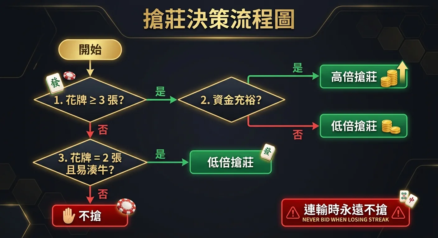 搶莊決策流程圖，由上往下的菱形判斷流程：第一層「花牌 ≥ 3 張？」→ 是（綠色）→ 資金充裕？→ 是 → 高倍搶莊；否 → 低倍搶莊。花牌 < 3 張？→ 花牌 = 2 張且易湊牛？→ 是 → 低倍搶莊；否 → 不搶（紅色）。底部標註「連輸時永遠不搶」的紅色警示框，深色背景金色和綠色紅色配色。