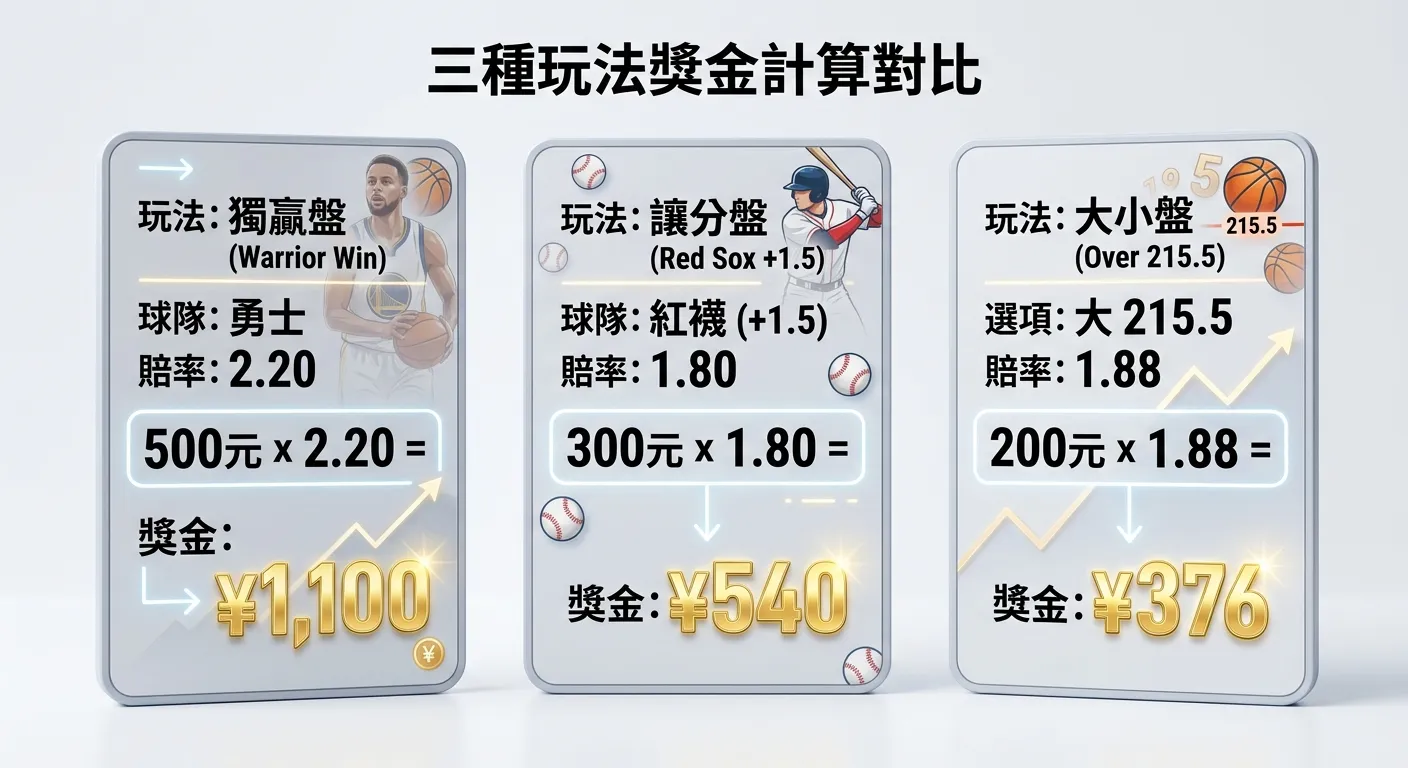 三種賠率格式轉換對照卡片，三張卡片橫向排列：歐洲賠率（小數，範例 2.50，公式），英式賠率（分數，範例 3/2，公式），美式賠率（正負數，範例 +150/-200，公式）。每張卡片附使用地區標示。配色深色底金色。