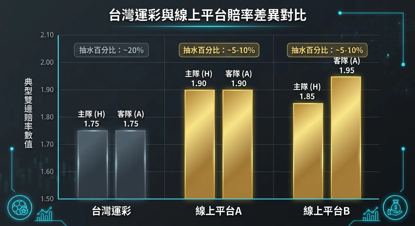 中獎機率視覺化比較圖，由左到右依機率遞減：骰寶大/小 48.61%（大圓圈）→ 百家樂莊 45.86%（大圓圈）→ 輪盤單數字 2.70%（小圓圈）→ 539 頭獎 0.00017%（極小點）→ 大樂透 0.000007%（幾乎看不見的點）。配色深色底。