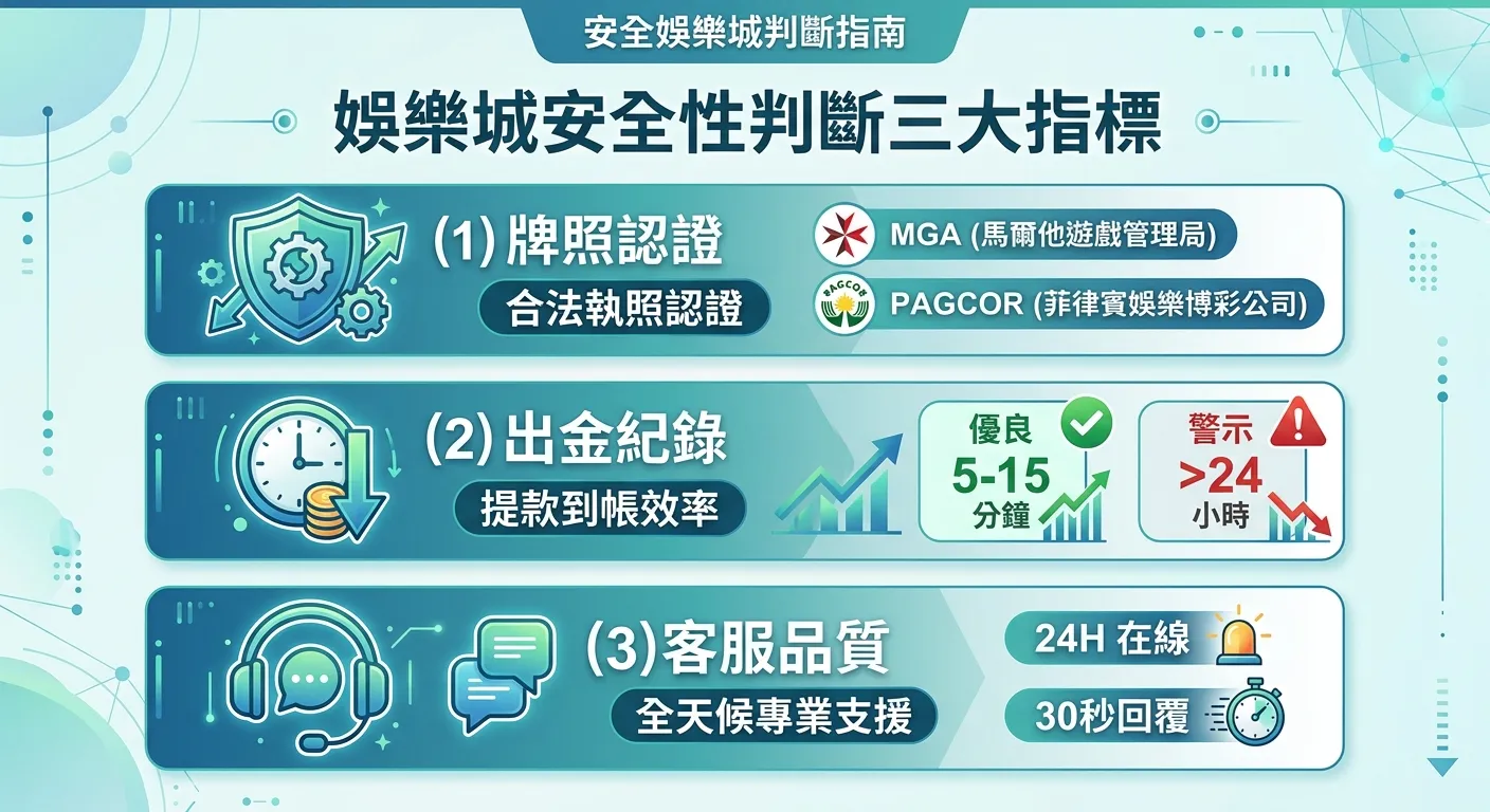 娛樂城安全性判斷三大指標資訊圖，由上至下三個區塊：(1)牌照認證-盾牌圖示搭配 MGA/PAGCOR 文字標籤 (2)出金紀錄-時鐘圖示搭配「5-15分鐘=優良」「>24小時=警示」標籤 (3)客服品質-耳機圖示搭配「24H 在線」「30秒回覆」標籤，整體以安全感的藍綠色系為主