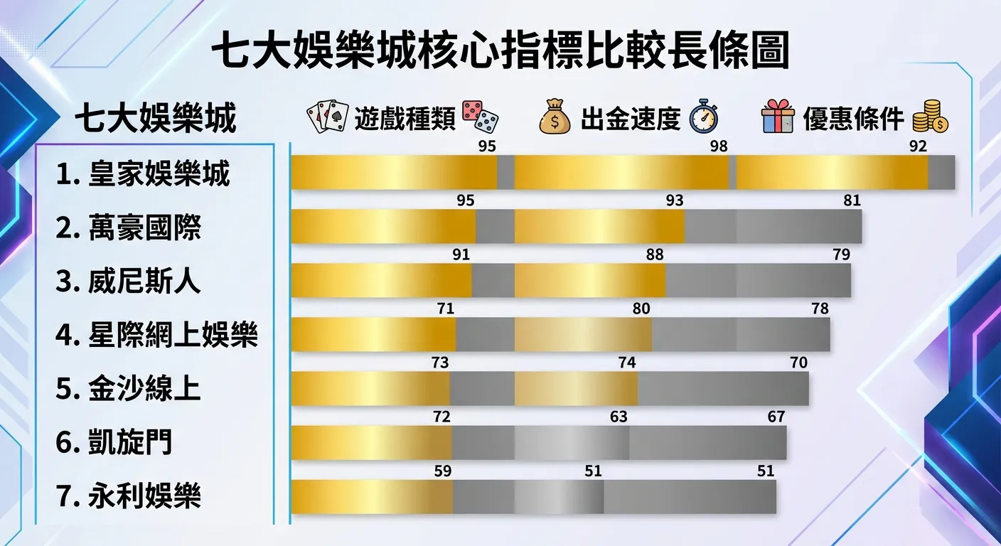 七大娛樂城核心指標比較長條圖，左側列出七家平台名稱，右側以不同長度的橫向長條表示各項指標得分，長條以金色（最優）到灰色（最弱）漸變，項目包括遊戲種類、出金速度、優惠條件三個主要維度，排名第一的平台在三個維度的長條最長
