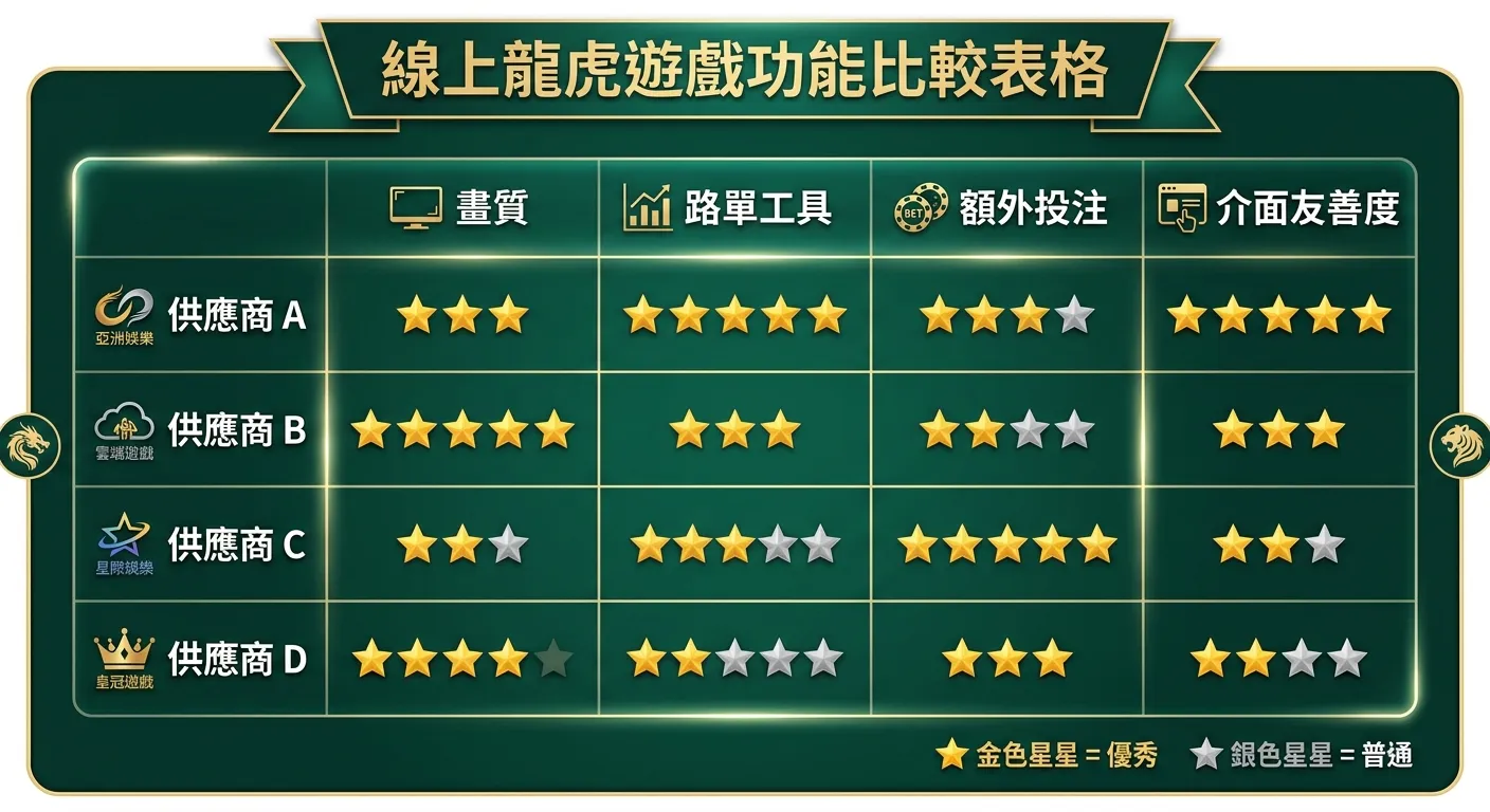 線上龍虎遊戲功能比較表格圖，橫軸為比較項目（畫質、路單工具、額外投注、介面友善度），縱軸為四家主要供應商，用星級評分表示各項優劣。金色星星代表優秀，銀色代表普通。配色深綠底。