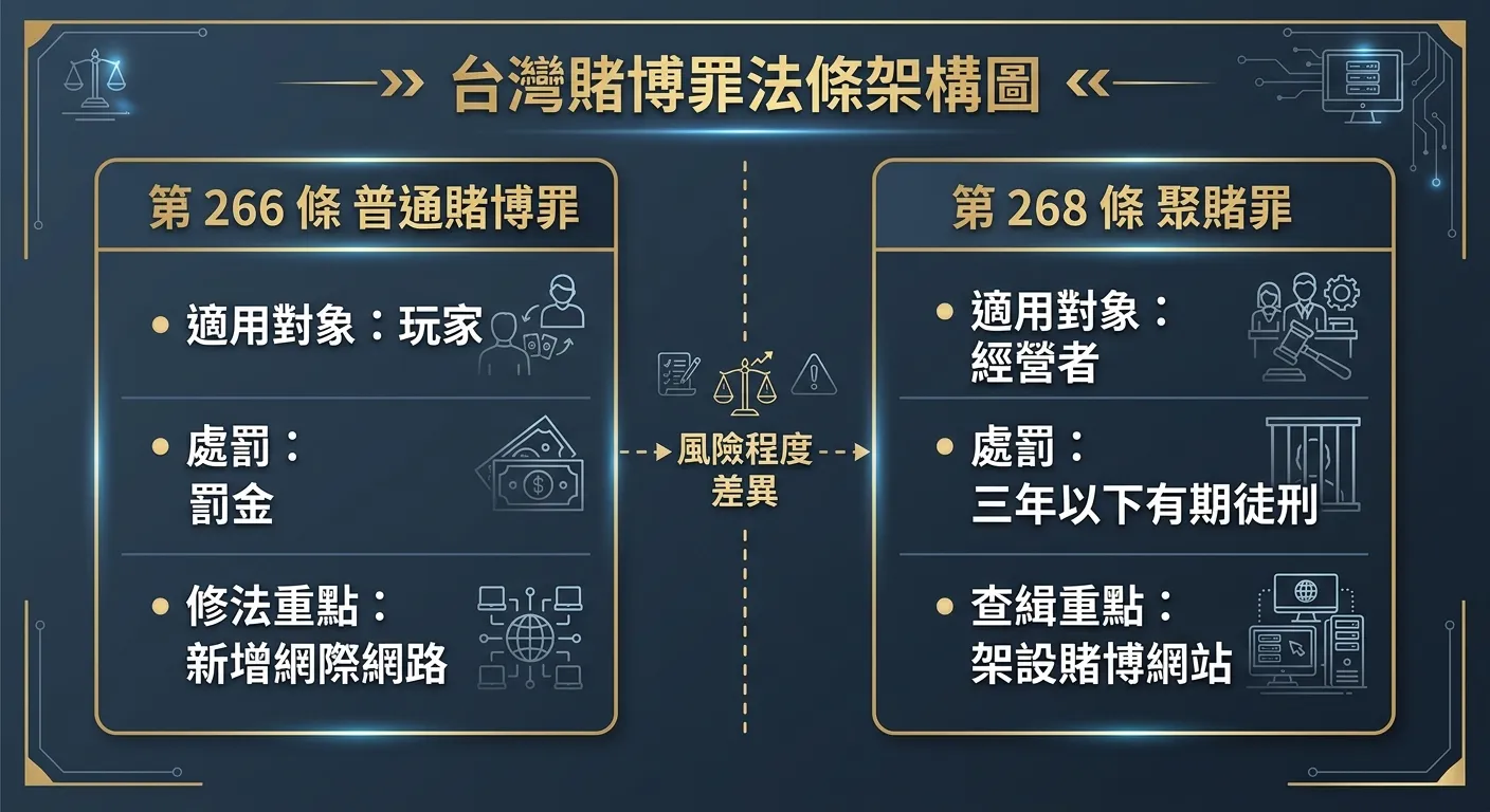 台灣賭博罪法條架構圖，分為兩個區塊：左側「第 266 條 普通賭博罪」（適用對象：玩家，處罰：罰金，修法重點：新增網際網路），右側「第 268 條 聚賭罪」（適用對象：經營者，處罰：三年以下有期徒刑，查緝重點：架設賭博網站）。兩側用虛線連接標示「風險程度差異」。配色深藍灰底金色標題。