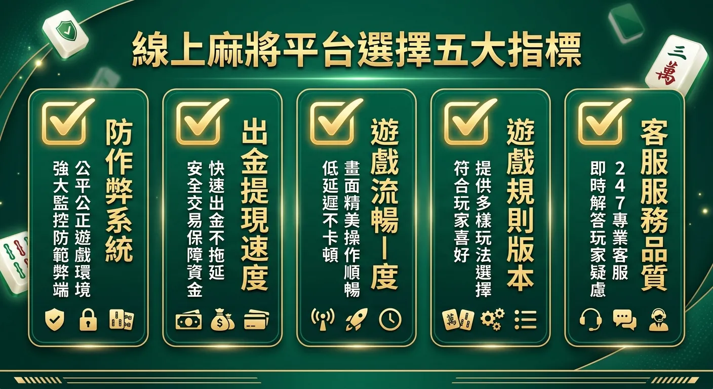 線上麻將平台選擇五大指標清單圖，以五個打勾方框呈現：防作弊、出金速度、遊戲流暢度、規則版本、客服品質，每項附說明文字，翠綠色背景金色文字。