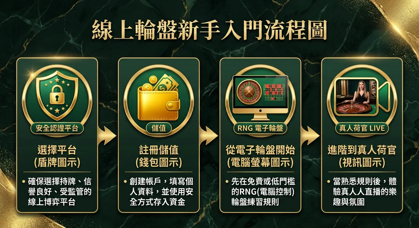 線上輪盤新手入門流程圖，四個步驟由左至右箭頭連接：(1) 選擇平台（盾牌圖示）(2) 註冊儲值（錢包圖示）(3) 從電子輪盤開始（電腦螢幕圖示）(4) 進階到真人荷官（視訊圖示），配色使用金色與深綠