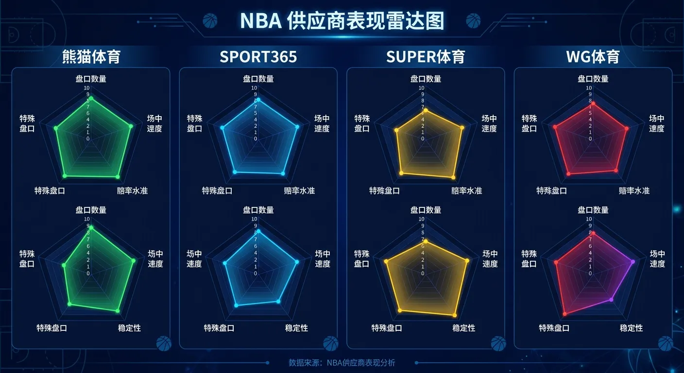 四大體育供應商 NBA 表現雷達圖，四個供應商各一張雷達圖（熊貓體育、SPORT365、SUPER體育、WG體育），每張圖的五個維度：盤口數量、場中速度、賠率水準、穩定性、特殊盤口，用不同顏色區分，深藍底色搭配彩色雷達圖