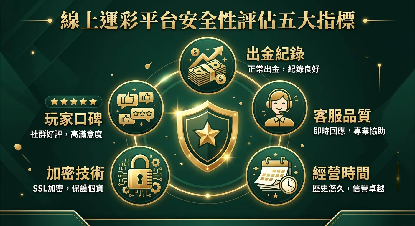 線上運彩平台安全性評估五大指標圖，五個圓形圖示環繞中央的盾牌安全圖示：出金紀錄（鈔票圖示）、客服品質（耳機圖示）、經營時間（日曆圖示）、加密技術（鎖頭圖示）、玩家口碑（對話框圖示），每個圖示旁附簡短說明，金色與深綠配色