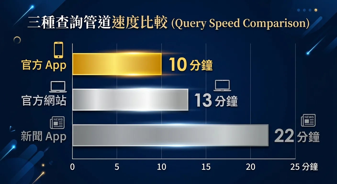 三種查詢管道速度比較橫向條狀圖，三個條狀分別為：「官方 App」（金色，10 分鐘）、「官方網站」（銀色，13 分鐘）、「新聞 App」（灰色，22 分鐘），數字標示在條狀右側，配色深藍底